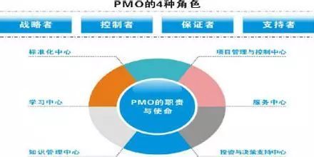 構建高效運作的PMO 從基礎支柱到驅動價值的管理框架