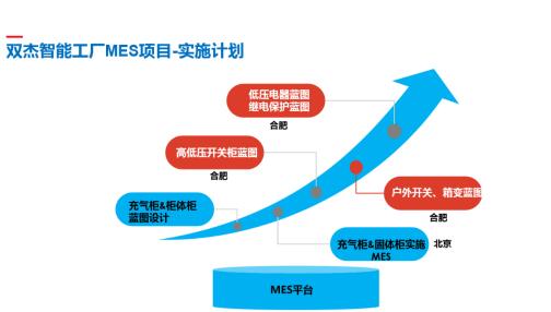 雙杰集團智慧工廠MES系統懷柔基地試運行 開啟企業管理新篇章